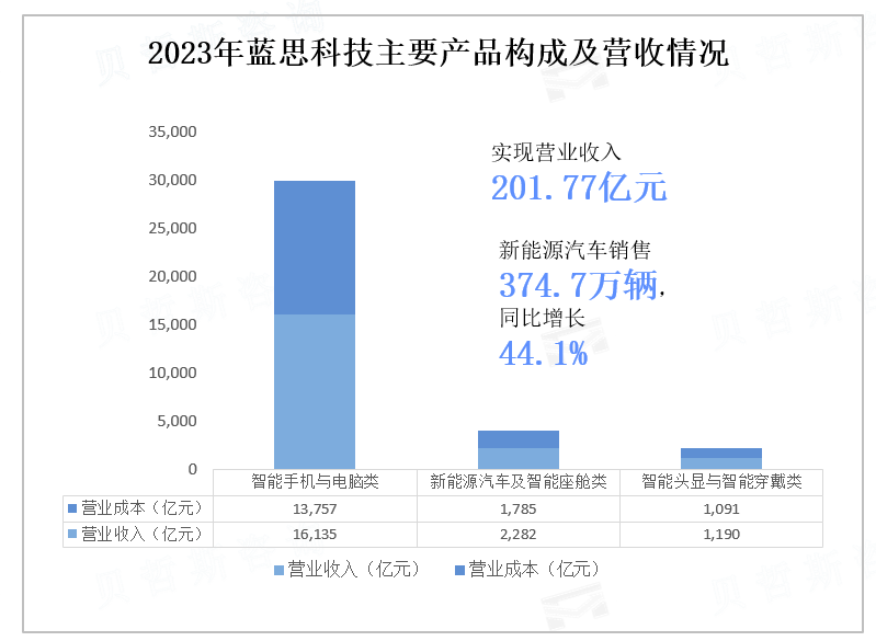 2023年蓝思科技主要产品构成及营收情况