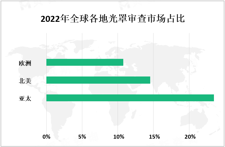 2022年全球各地光罩审查市场占比