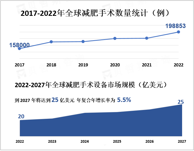 2017-2022年全球减肥手术数量统计（例）