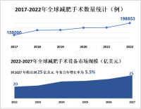 肥胖患病率上升和相关合并症发病率增加推动减肥手术设备市场增长，预计到 2027 年将达到25 亿美元

