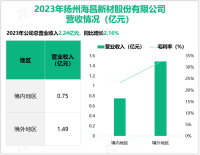 海昌新材专注于国内粉末冶金市场，其营收在2023年为2.24亿元