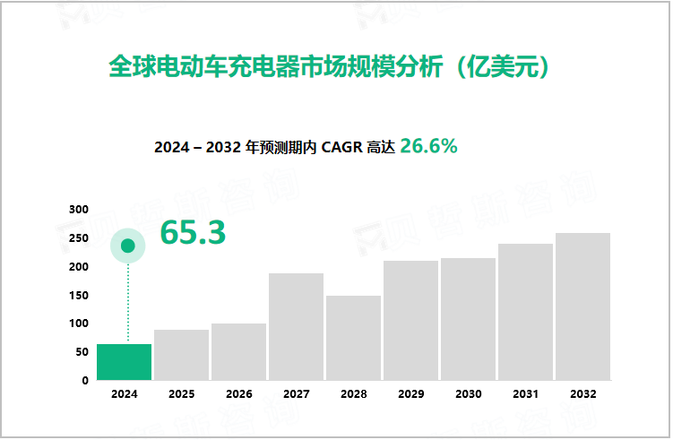 全球电动车充电器市场规模分析（亿美元）