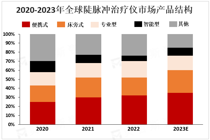 2020-2023年全球陡脉冲治疗仪市场产品结构 