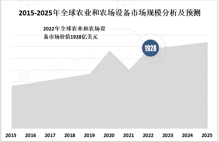 2015-2025年全球农业和农场设备市场规模分析及预测