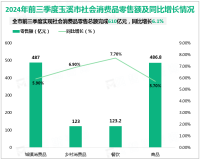 2024年前三季度玉溪市固定资产投资（不含农户）同比增长7.4%