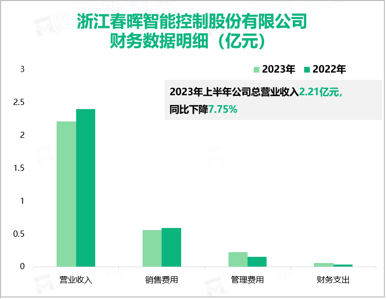 浙江春晖智能控制股份有限公司 财务数据明细（亿元）