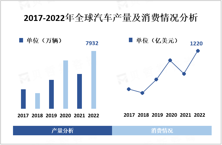 2017-2022年全球汽车产量及消费情况分析