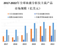 血液分析仪行业细分市场分析[图]