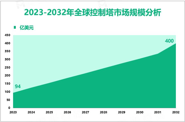 2023-2032年全球控制塔市场规模分析