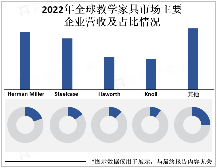 2022年全球教学家具市场主要企业营收及占比情况