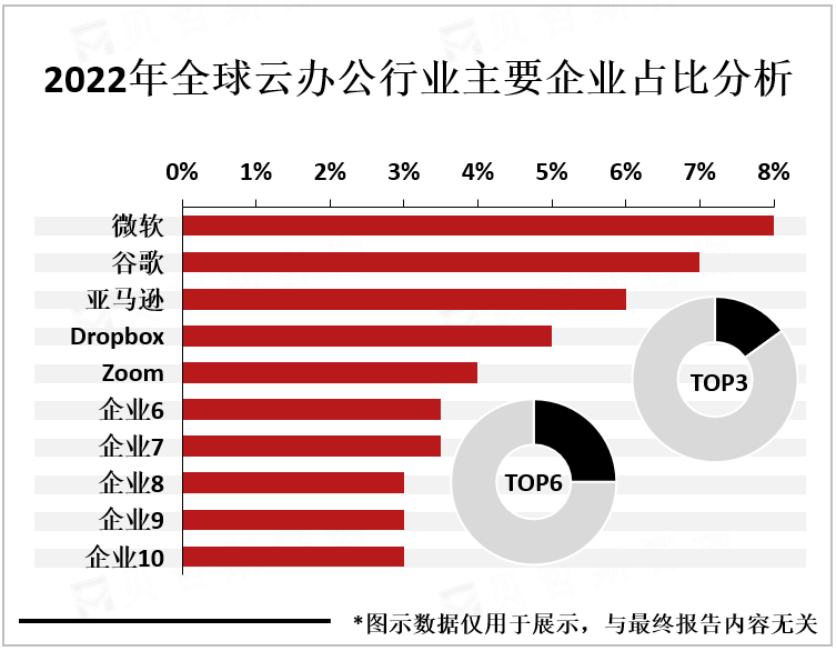 2022年全球云办公行业主要企业占比分析