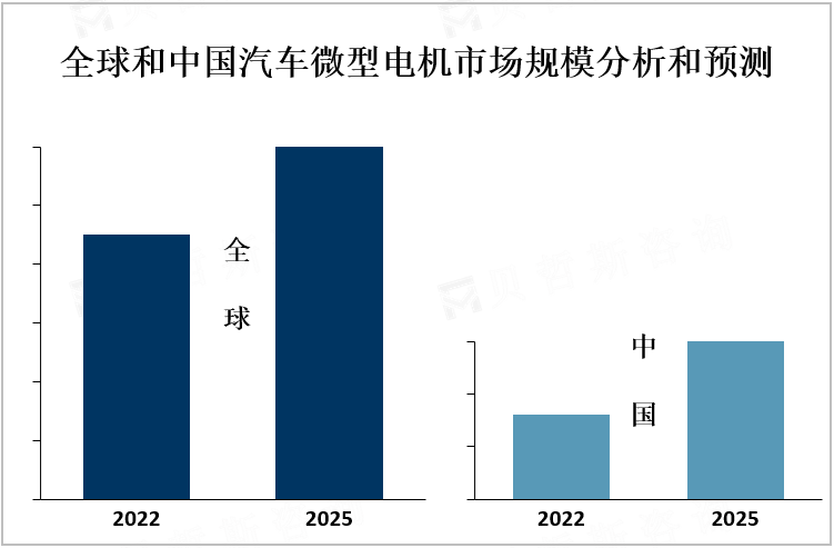 全球和中国汽车微型电机市场规模分析和预测