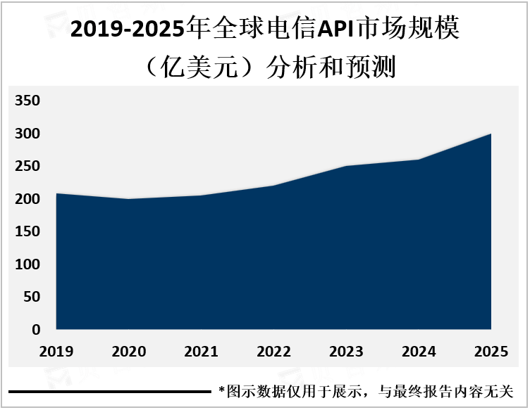2019-2025年全球电信API市场规模（亿美元）分析和预测