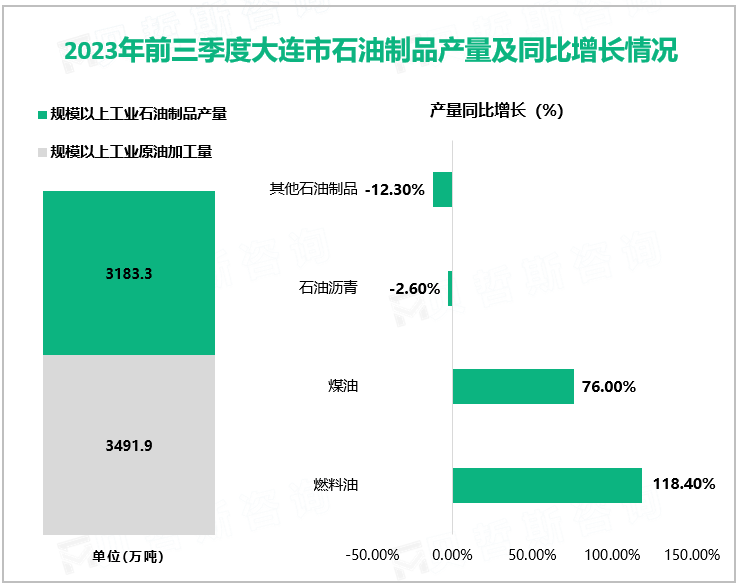 2023年前三季度大连市石油制品产量及同比增长情况