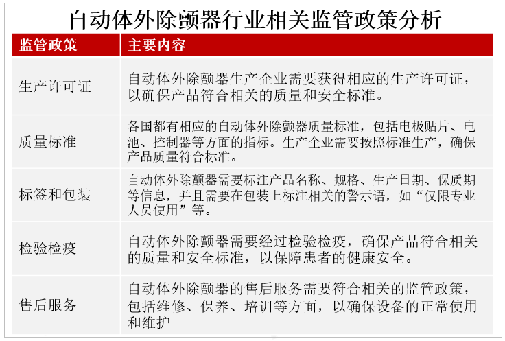 自动体外除颤器行业相关监管政策分析