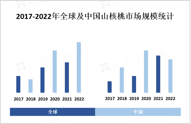 2017-2022年全球及中国山核桃市场规模统计