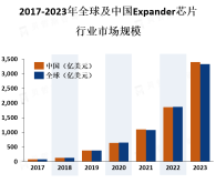 Expander芯片市场是一个不断增长的市场，预计在未来几年内将继续保持增长