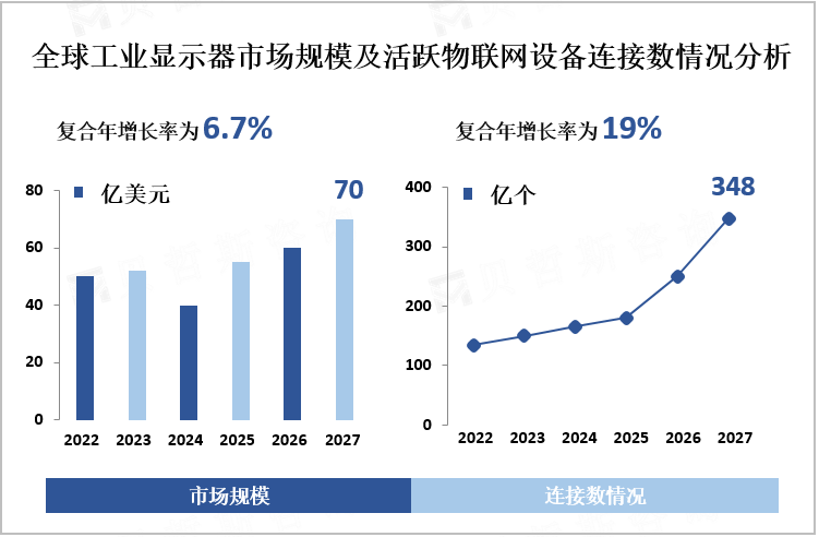 全球工业显示器市场规模及活跃物联网设备连接数情况分析