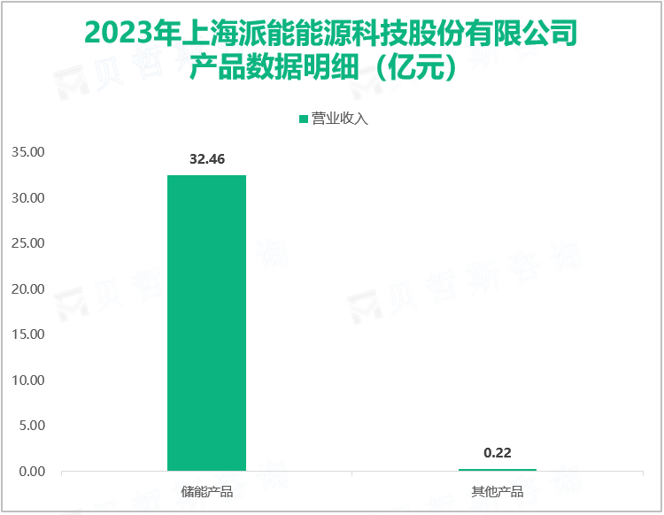 2023年上海派能能源科技股份有限公司产品数据明细（亿元）