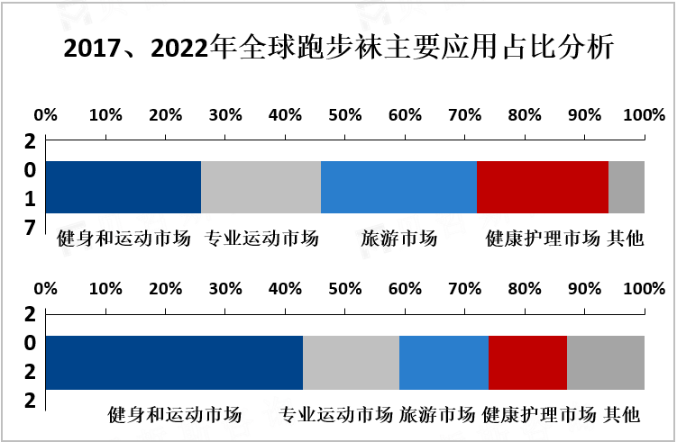 2017、2022年全球跑步袜主要应用占比分析