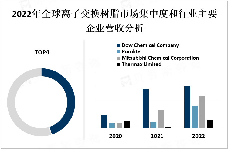 2022年全球离子交换树脂市场集中度和行业主要企业营收分析