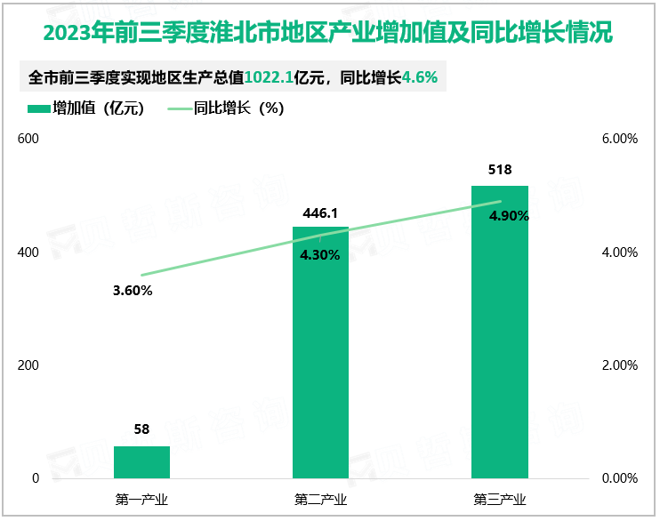 2023年前三季度淮北市地区产业增加值及同比增长情况