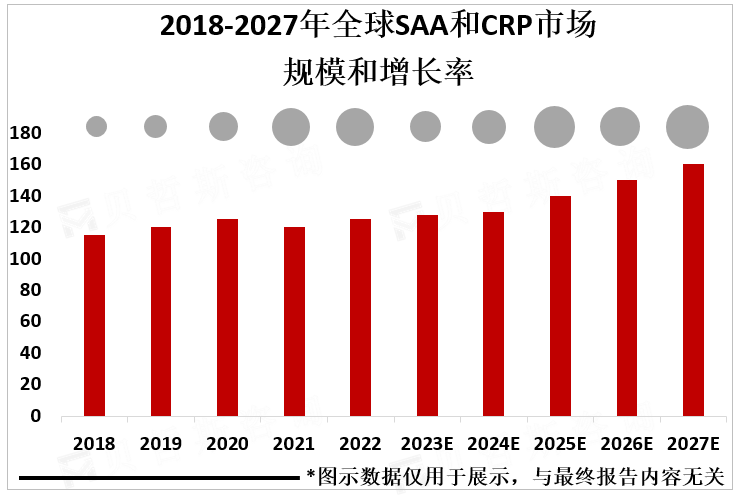 2018-2027年全球SAA和CRP市场规模和增长率