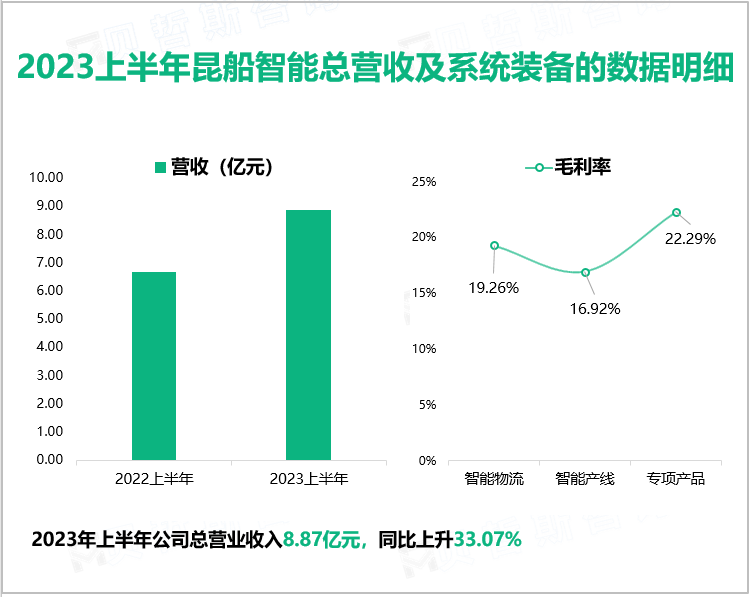2023上半年昆船智能总营收及系统装备的数据明细