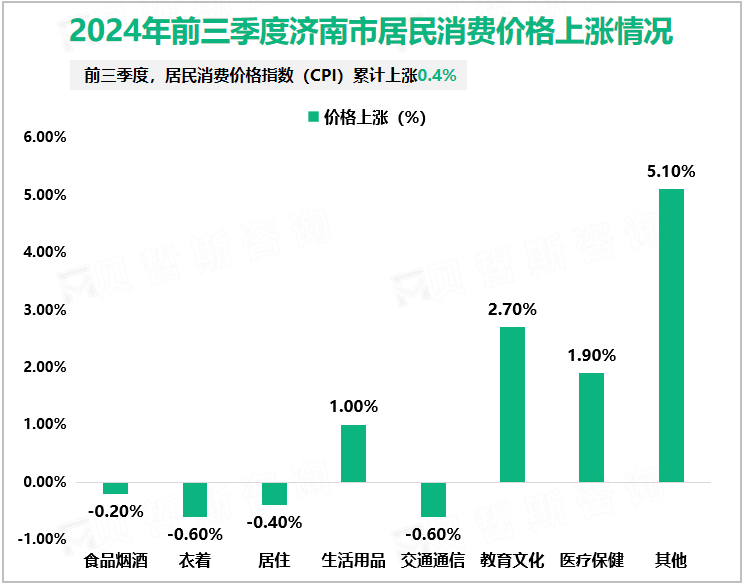 2024年前三季度济南市居民消费价格上涨情况