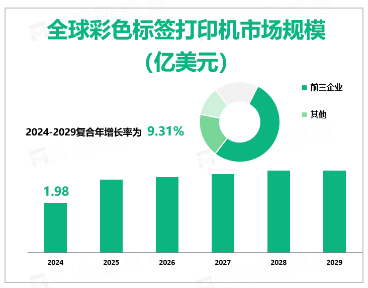 全球彩色标签打印机市场规模 （亿美元）