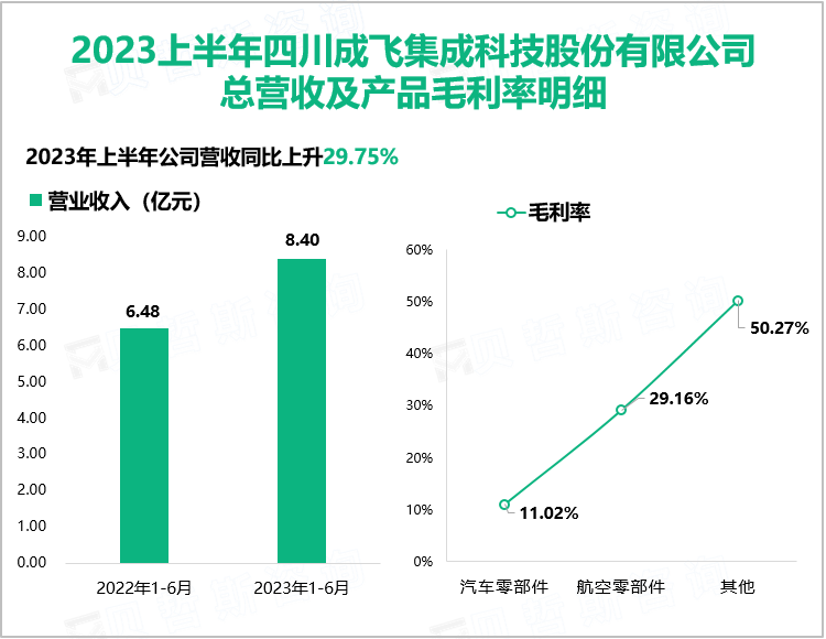 2023上半年四川成飞集成科技股份有限公司 总营收及产品毛利率明细