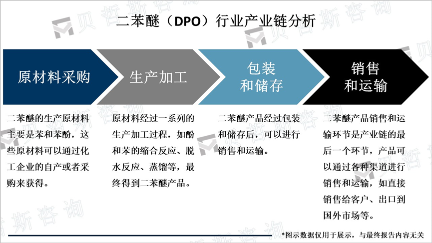 二苯醚（DPO）行业产业链分析