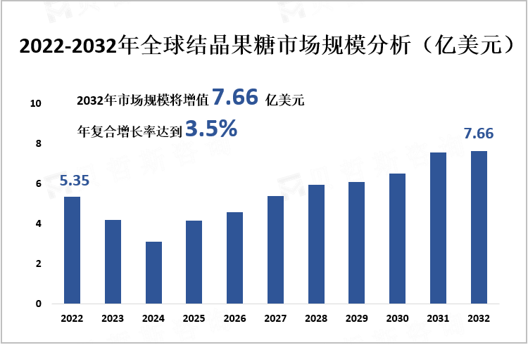 2022-2032年全球结晶果糖市场规模分析（亿美元）