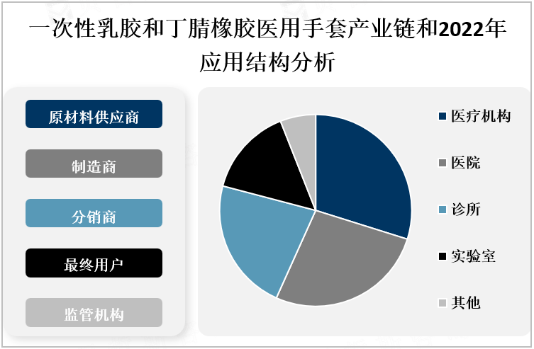 一次性乳胶和丁腈橡胶医用手套产业链和2022年应用结构分析