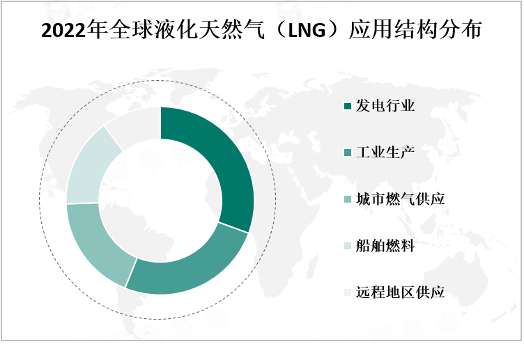 2022年全球液化天然气（LNG）应用结构分布