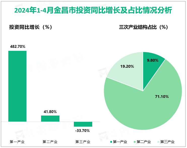 2024年1-4月金昌市投资同比增长及占比情况分析