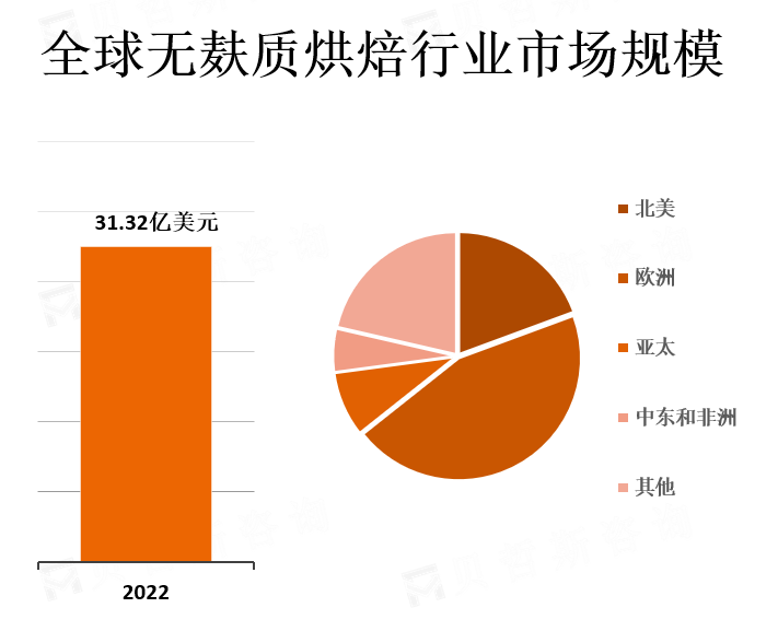 全球无麸质烘焙行业市场规模