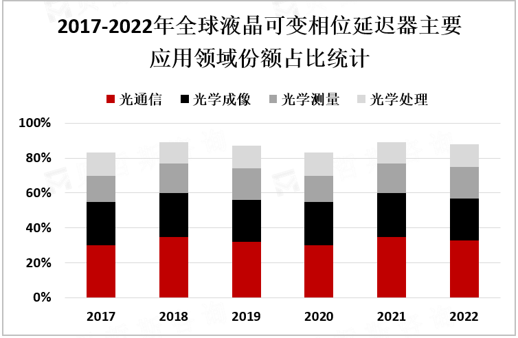 2017-2022年液晶可变相位延迟器主要应用领域份额占比统计