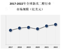 新戊二醇广泛应用于多个行业，包括聚酯树脂、涂料、塑料、纤维、橡胶和化妆品等