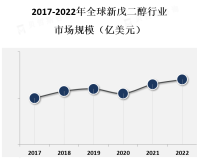 新戊二醇广泛应用于多个行业，包括聚酯树脂、涂料、塑料、纤维、橡胶和化妆品等