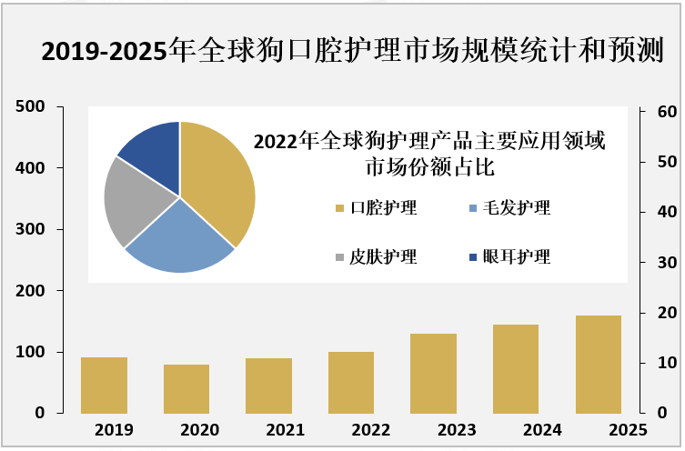 2019-2025年全球狗口腔护理市场规模统计和预测