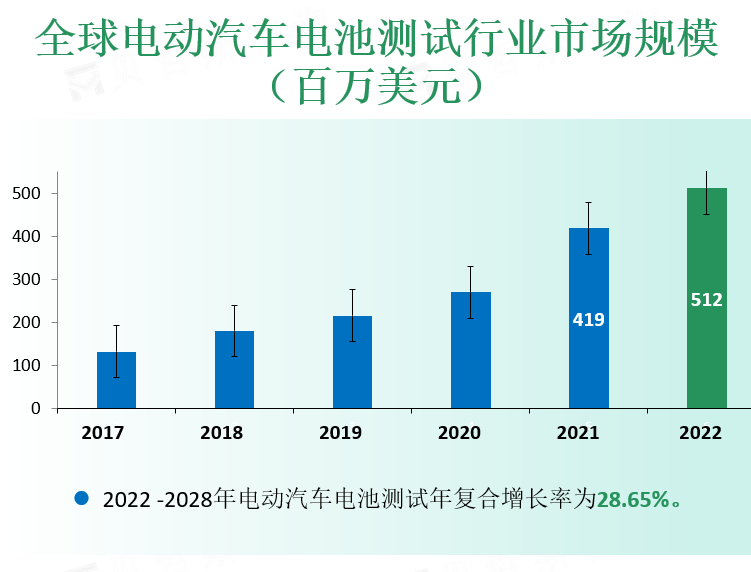 全球电动汽车电池测试行业市场规模