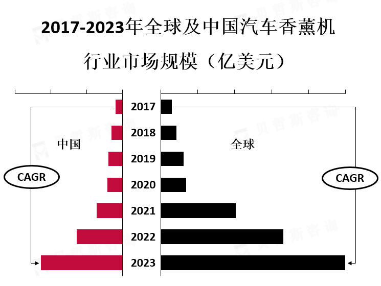 市场规模