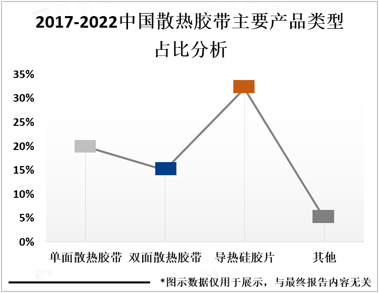 2017-2022中国散热胶带主要产品类型占比分析
