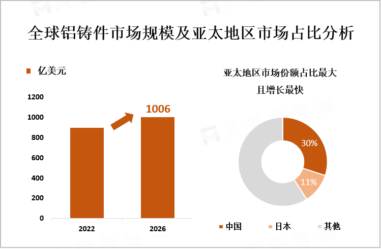 全球铝铸件市场规模及亚太地区市场占比分析