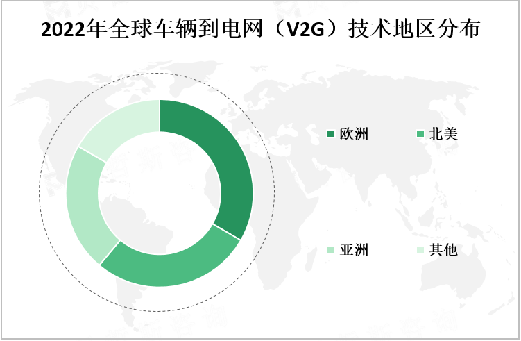 2022年全球车辆到电网（V2G）技术地区分布