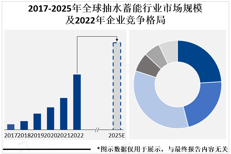 2017-2025年全球抽水蓄能行业市场规模及2022年企业竞争格局