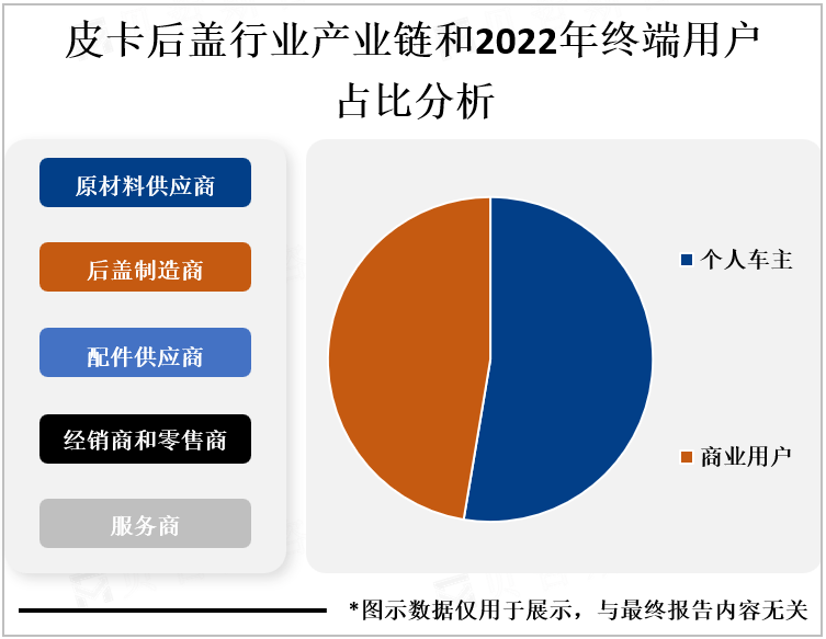 皮卡后盖行业产业链和2022年终端用户占比分析