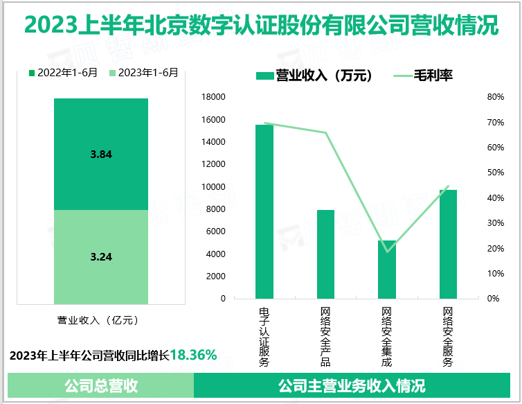 2023上半年北京数字认证股份有限公司营收情况