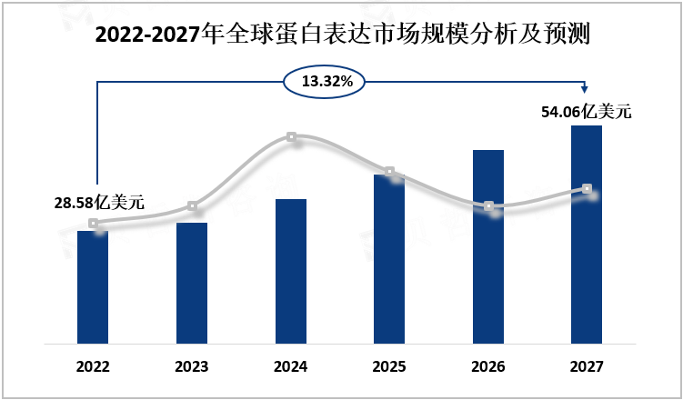2022-2027年全球蛋白表达市场规模分析及预测
